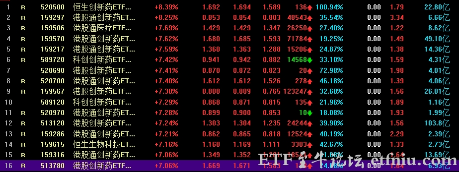 港股创新药ETF集体大涨超7%
