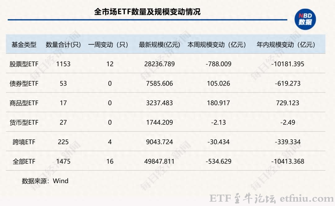 全市场ETF年内缩水超万亿元,ETF总规模跌破5万亿元