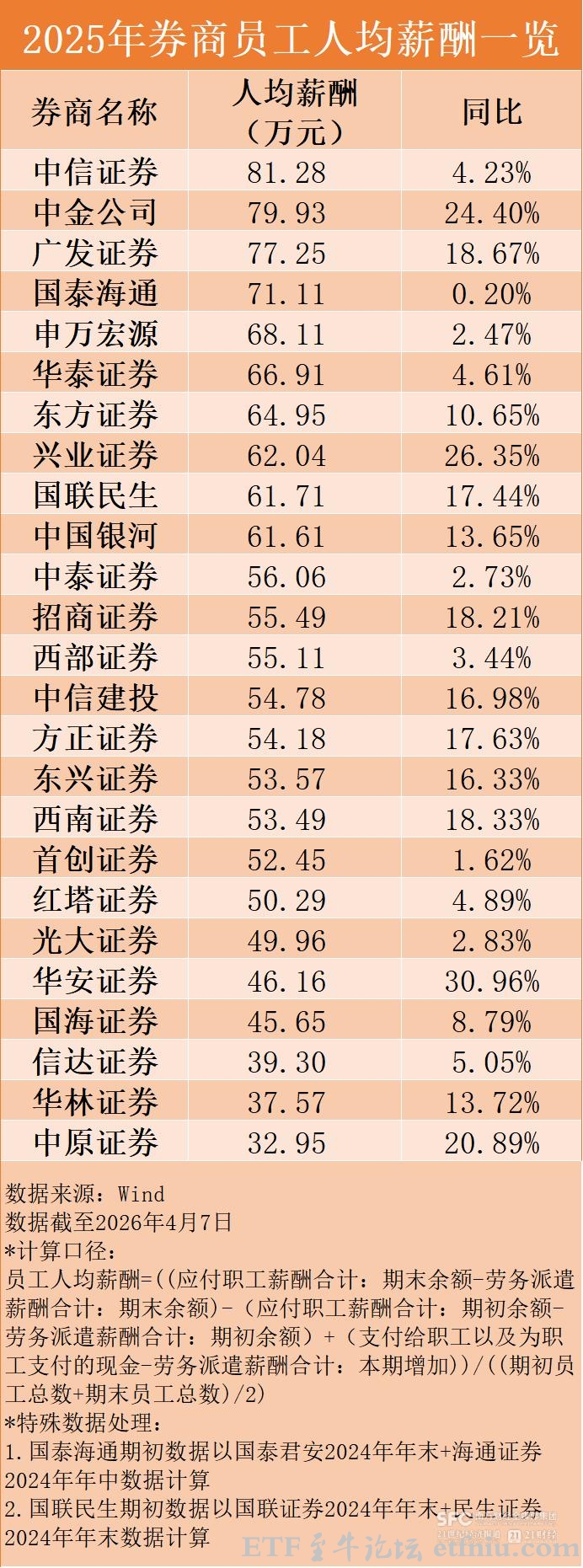 2025年券商人均薪酬普涨,券商一哥中信证券人均赚超80万
