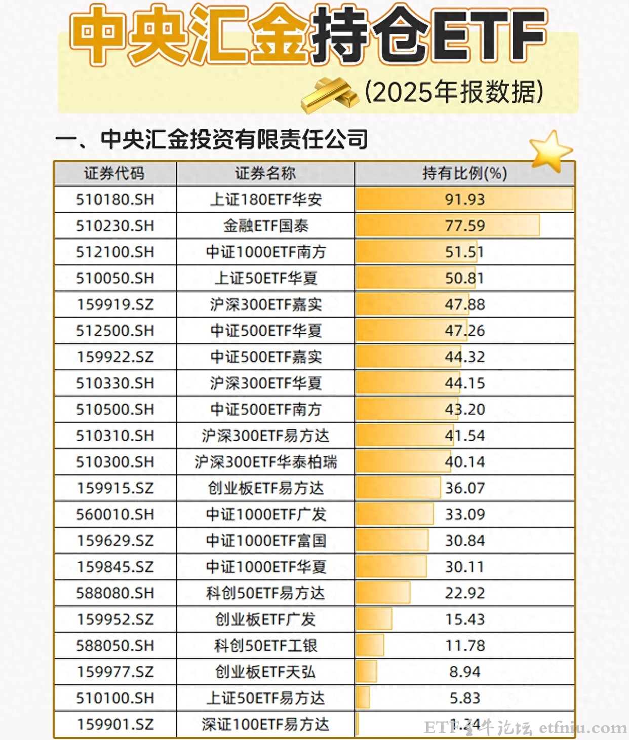 中央汇金etf持仓明细一览表㈠