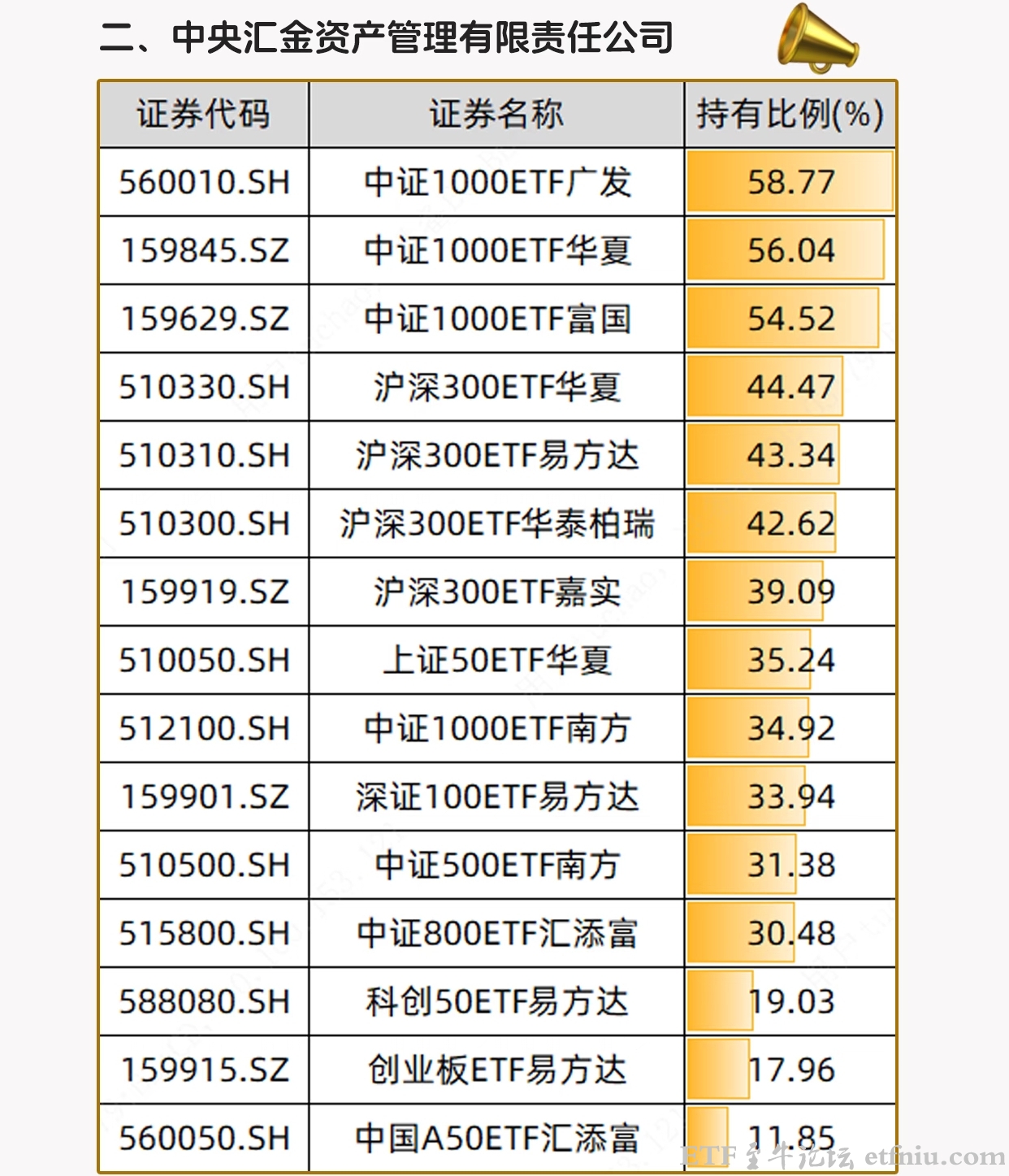 中央汇金etf持仓明细一览表㈡