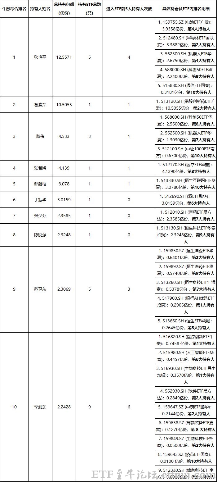 狄艳平等多位牛散重仓押注etf,牛散葛素芹重仓港股创新药ETF广发