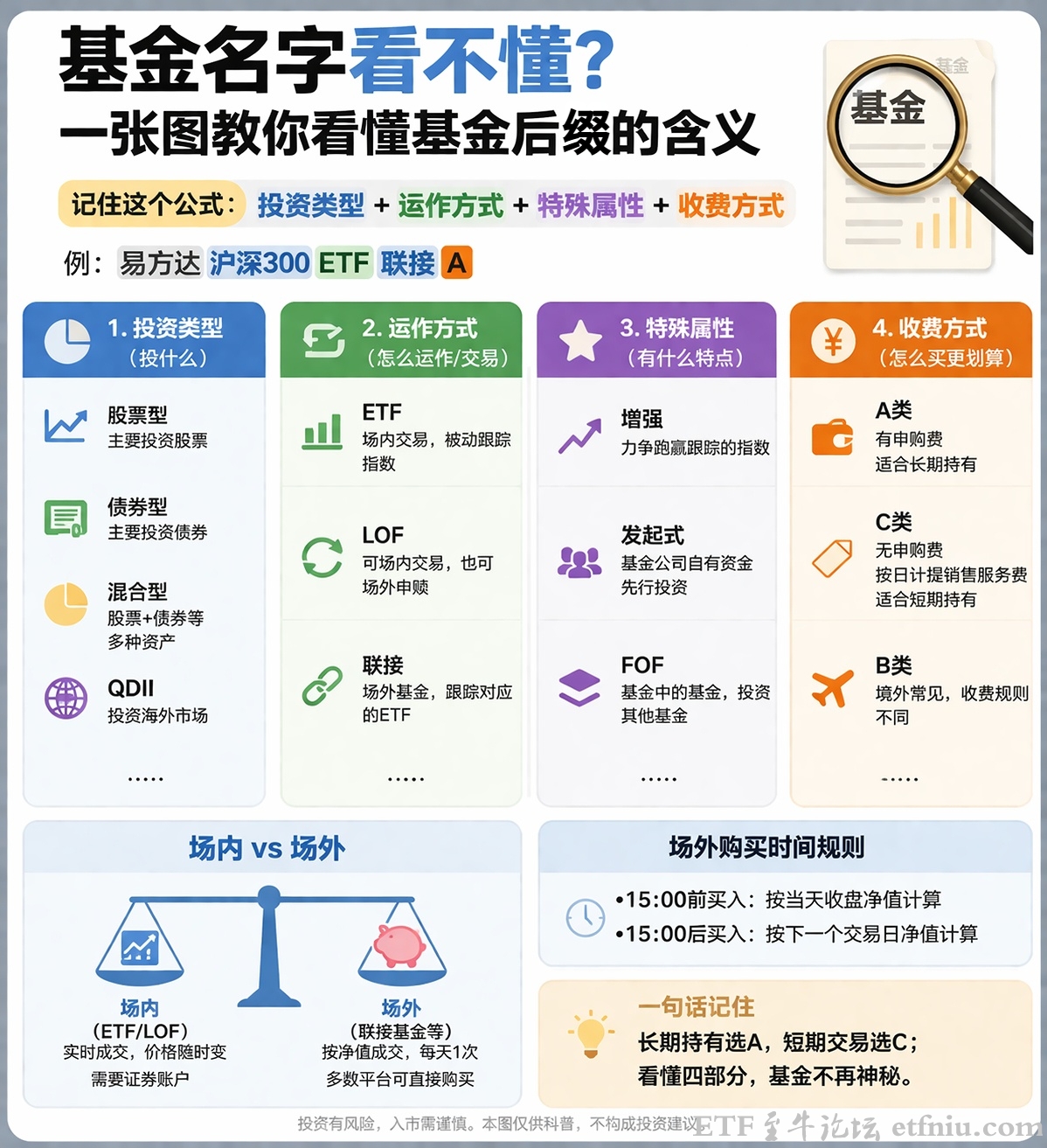 基金小白如何看懂一只基金,一张图让你搞懂基金