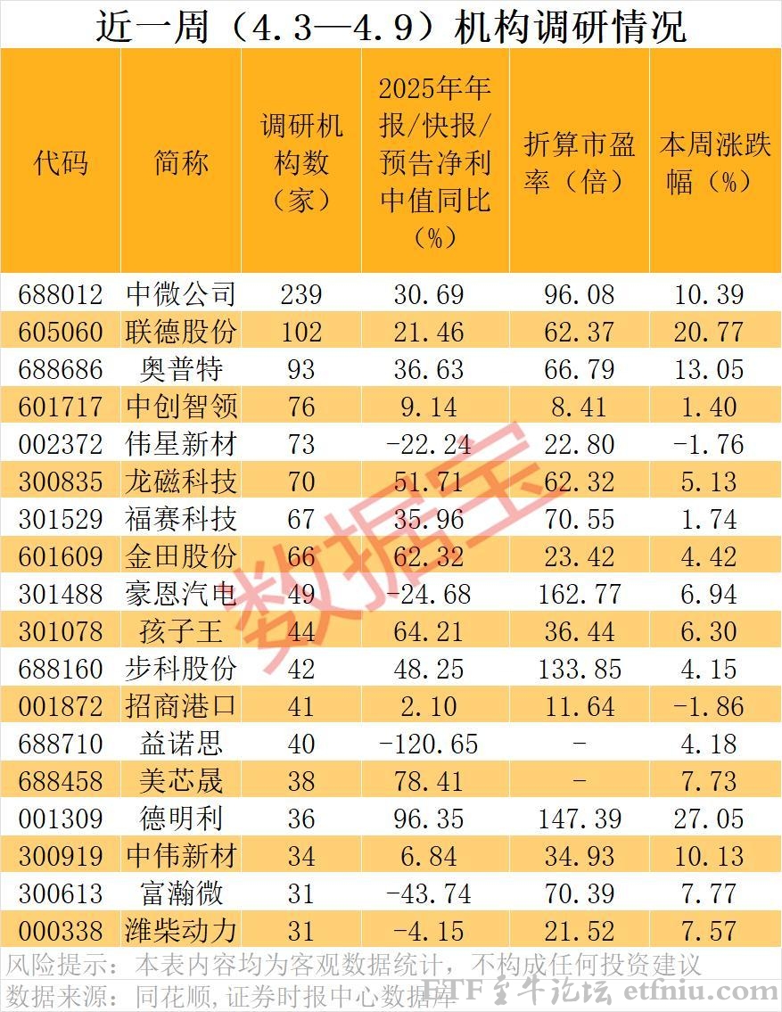 中微公司近一周获239家机构调研