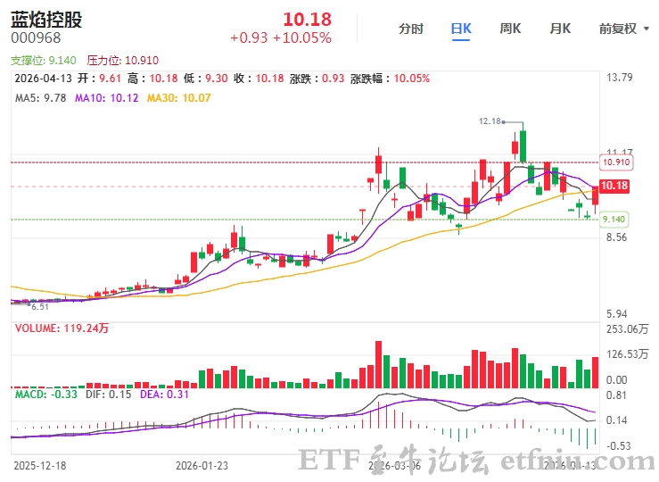 油气开采及服务板块异动走高,蓝焰控股涨停