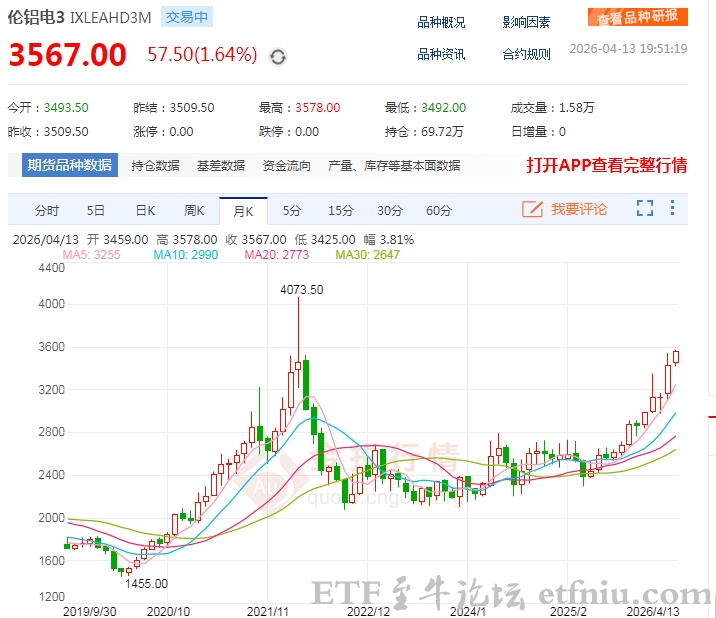 铝价飙升至四年高位