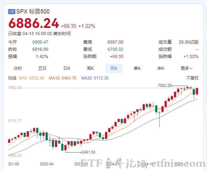 标普500重返美伊冲突前水平