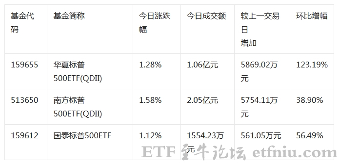标普500指数ETF今日成交额3.27亿