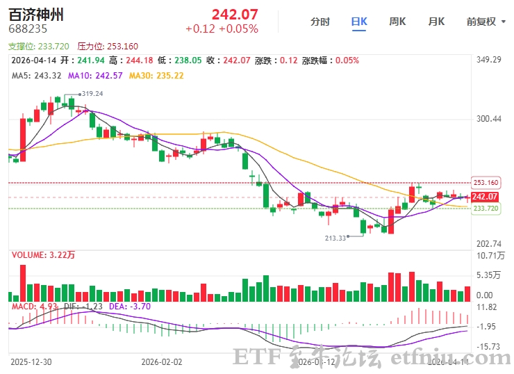百济神州:2025年净利润14.61亿元,同比扭亏为盈