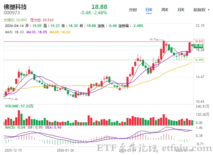 佛塑科技,预计一季度净利润同比预增1992.74%~2663.99%
