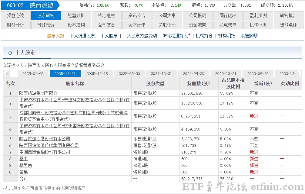 持股市值不到7万元成公司第8大股东